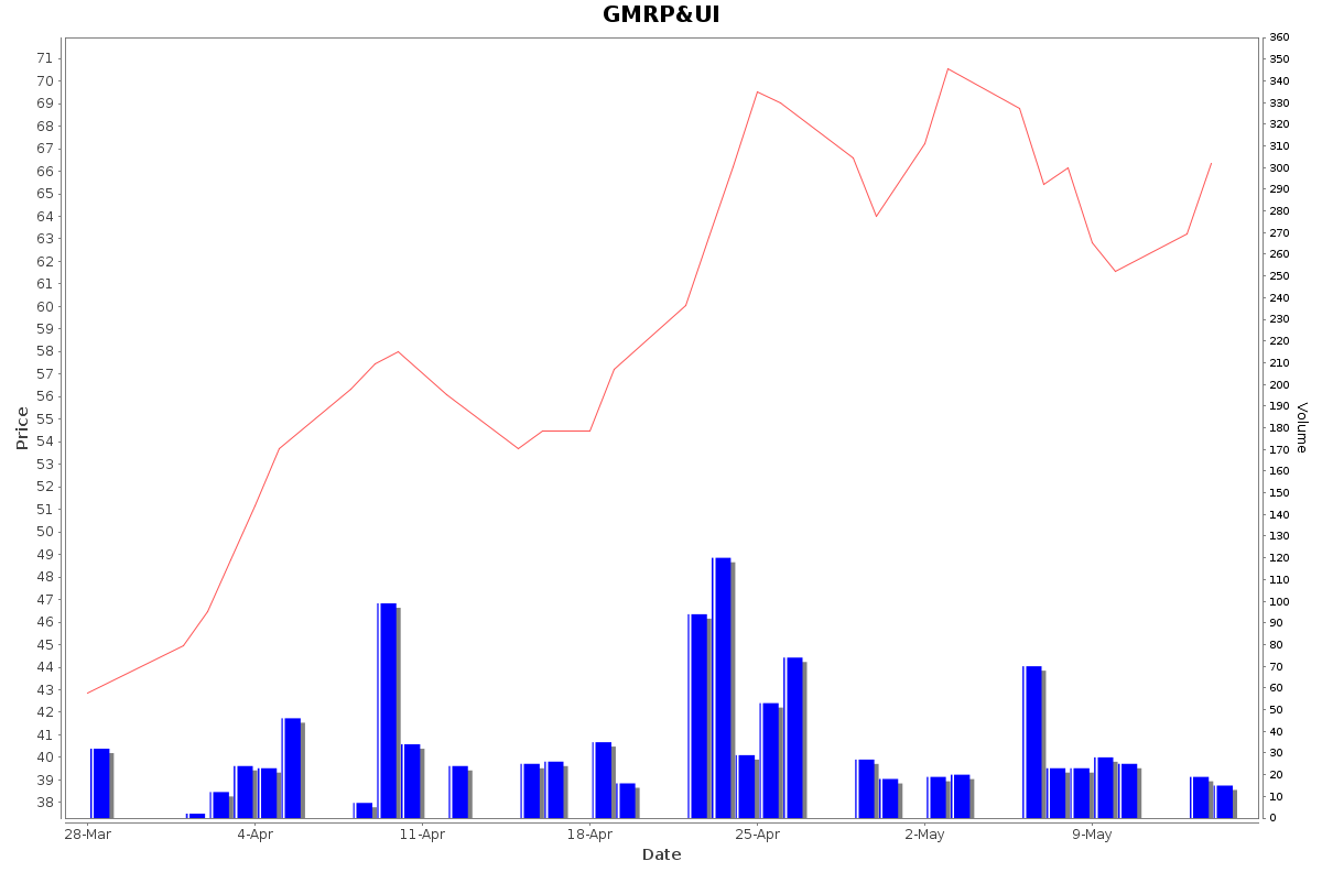 GMRP&UI Daily Price Chart NSE Today